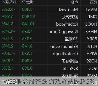 WSB概念股齐跌 游戏驿站跌超5%