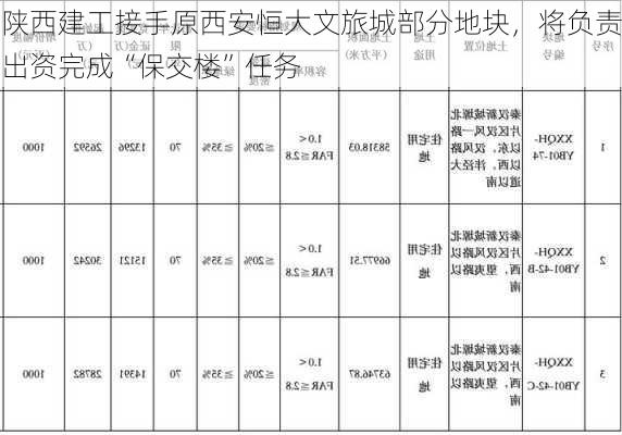 陕西建工接手原西安恒大文旅城部分地块，将负责出资完成“保交楼”任务