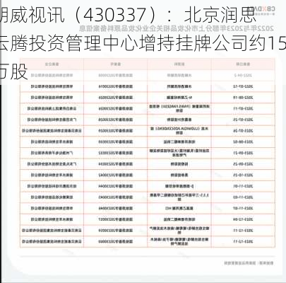 朗威视讯（430337）：北京润思云腾投资管理中心增持挂牌公司约15万股