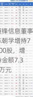 恒锋信息董事陈朝学增持7800股，增持金额7.32万元