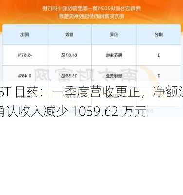 *ST 目药：一季度营收更正，净额法确认收入减少 1059.62 万元
