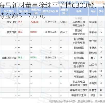 海昌新材董事徐继平增持6300股，增持金额5.17万元