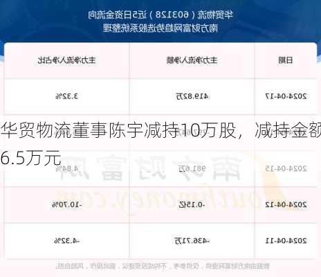 华贸物流董事陈宇减持10万股，减持金额66.5万元