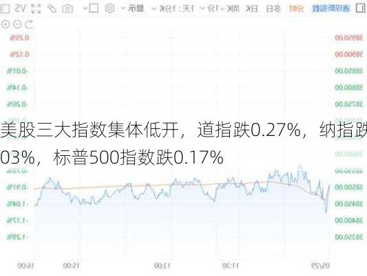 美股三大指数集体低开，道指跌0.27%，纳指跌0.03%，标普500指数跌0.17%