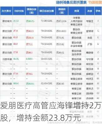 爱朋医疗高管应海锋增持2万股，增持金额23.8万元