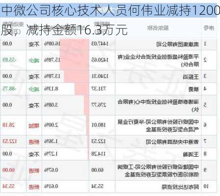 中微公司核心技术人员何伟业减持1200股，减持金额16.3万元