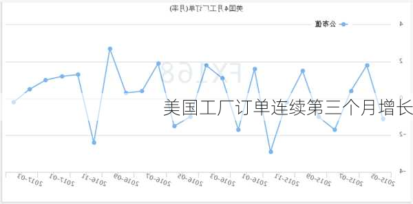 美国工厂订单连续第三个月增长