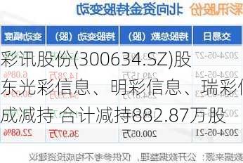 彩讯股份(300634.SZ)股东光彩信息、明彩信息、瑞彩信息完成减持 合计减持882.87万股