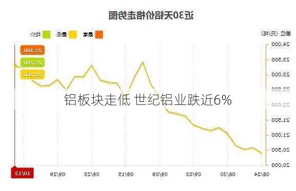 铝板块走低 世纪铝业跌近6%