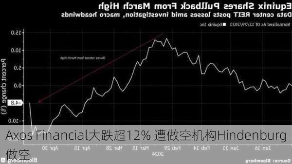 Axos Financial大跌超12% 遭做空机构Hindenburg做空