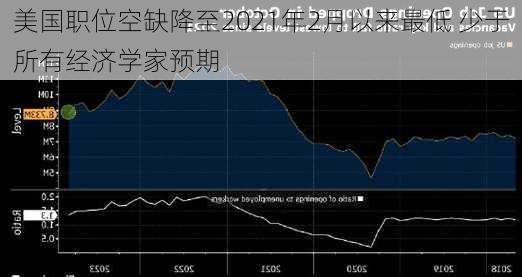 美国职位空缺降至2021年2月以来最低 少于所有经济学家预期