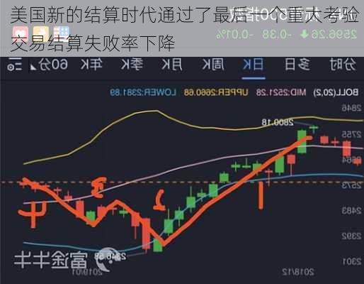 美国新的结算时代通过了最后一个重大考验 交易结算失败率下降