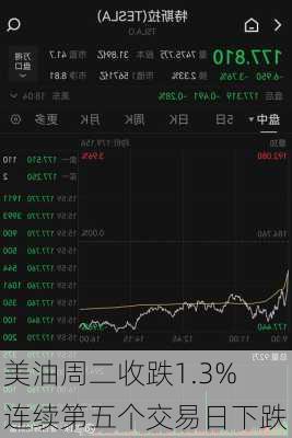 美油周二收跌1.3% 连续第五个交易日下跌