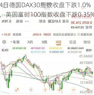 4日德国DAX30指数收盘下跌1.0%，英国富时100指数收盘下跌0.35%