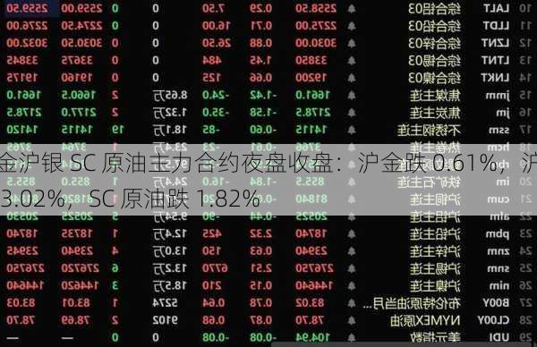 沪金沪银 SC 原油主力合约夜盘收盘：沪金跌 0.61%，沪银跌 3.02%，SC 原油跌 1.82%