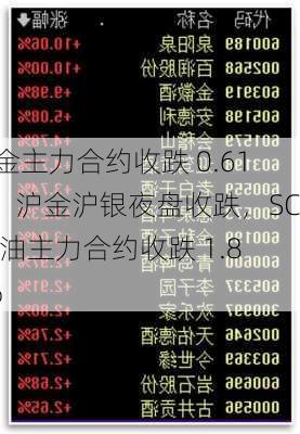 沪金主力合约收跌 0.61%：沪金沪银夜盘收跌，SC 原油主力合约收跌 1.82%