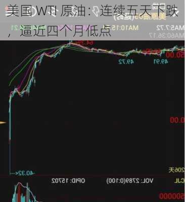 美国 WTI 原油：连续五天下跌，逼近四个月低点