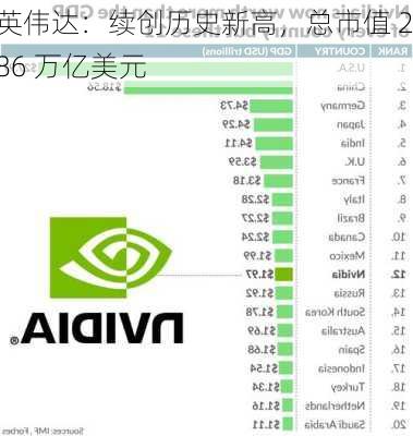 英伟达：续创历史新高，总市值 2.86 万亿美元
