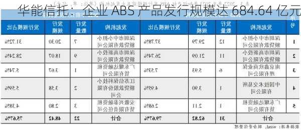 华能信托：企业 ABS 产品发行规模达 684.64 亿元