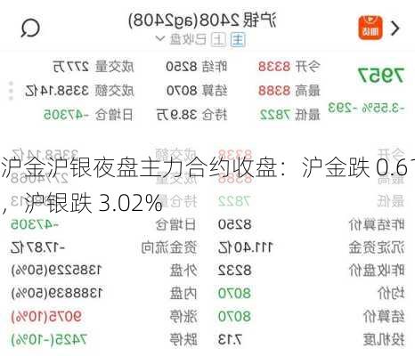 沪金沪银夜盘主力合约收盘：沪金跌 0.61%，沪银跌 3.02%