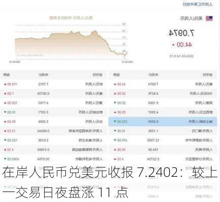 在岸人民币兑美元收报 7.2402：较上一交易日夜盘涨 11 点