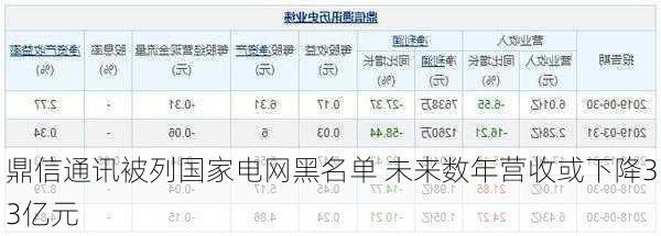 鼎信通讯被列国家电网黑名单 未来数年营收或下降33亿元