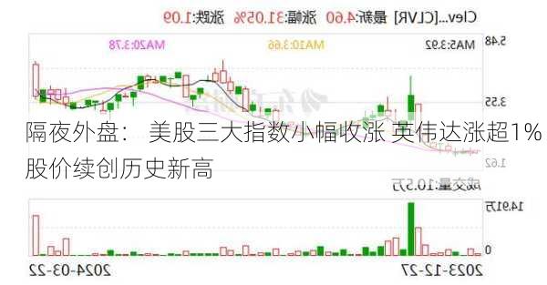 隔夜外盘： 美股三大指数小幅收涨 英伟达涨超1% 股价续创历史新高