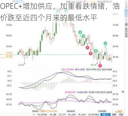 OPEC+增加供应，加重看跌情绪，油价跌至近四个月来的最低水平