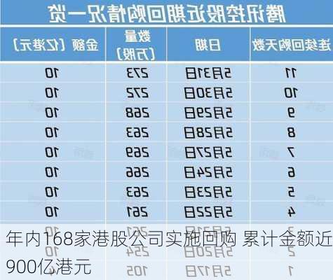 年内168家港股公司实施回购 累计金额近900亿港元