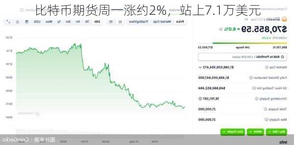 比特币期货周一涨约2%，站上7.1万美元