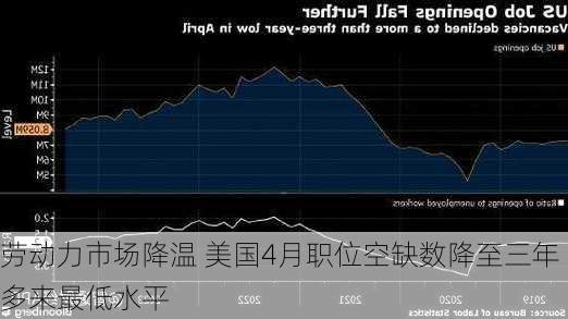 劳动力市场降温 美国4月职位空缺数降至三年多来最低水平