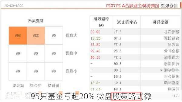 95只基金亏超20% 微盘股策略式微