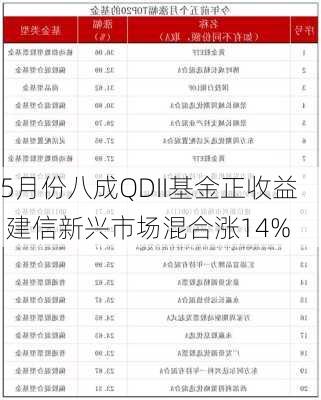 5月份八成QDII基金正收益 建信新兴市场混合涨14%