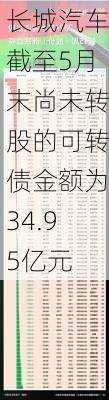 长城汽车截至5月末尚未转股的可转债金额为34.95亿元