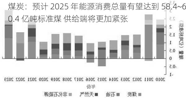 煤炭：预计 2025 年能源消费总量有望达到 58.4~60.4 亿吨标准煤 供给端将更加紧张