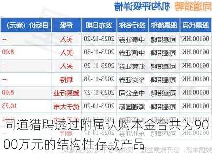 同道猎聘透过附属认购本金合共为9000万元的结构性存款产品