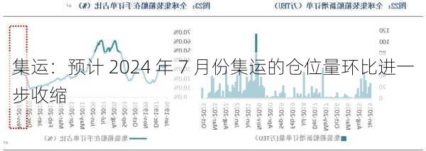 集运：预计 2024 年 7 月份集运的仓位量环比进一步收缩