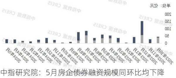 中指研究院：5月房企债券融资规模同环比均下降