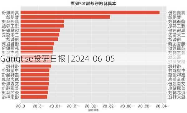 Gangtise投研日报 | 2024-06-05