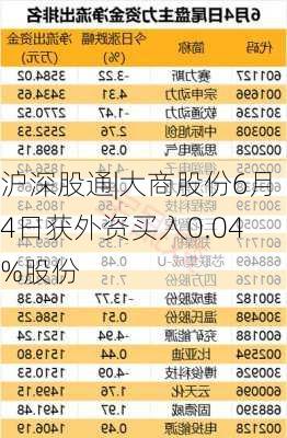 沪深股通|大商股份6月4日获外资买入0.04%股份