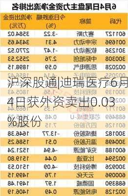 沪深股通|迪瑞医疗6月4日获外资卖出0.03%股份