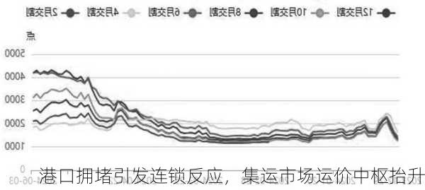 港口拥堵引发连锁反应，集运市场运价中枢抬升