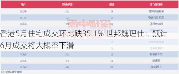 香港5月住宅成交环比跌35.1% 世邦魏理仕：预计6月成交将大概率下滑