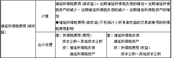 递延费用 什么意思