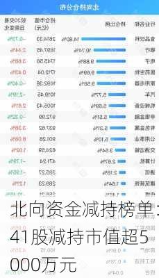 北向资金减持榜单：41股减持市值超5000万元