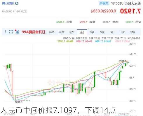 人民币中间价报7.1097，下调14点