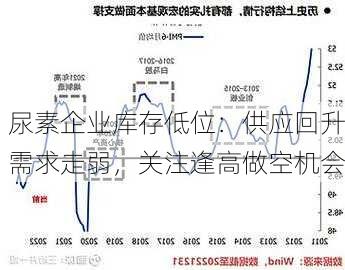 尿素企业库存低位：供应回升需求走弱，关注逢高做空机会