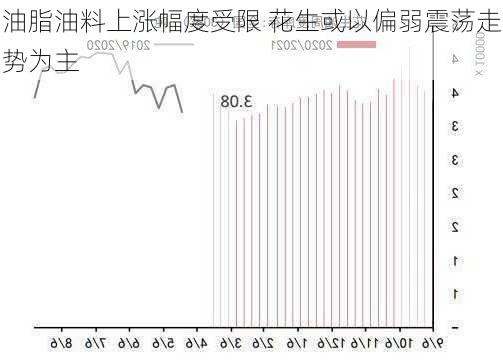 油脂油料上涨幅度受限 花生或以偏弱震荡走势为主