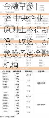 金融早参 | 各中央企业原则上不得新设、收购、新参股各类金融机构