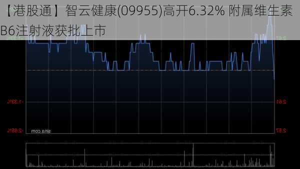 【港股通】智云健康(09955)高开6.32% 附属维生素B6注射液获批上市